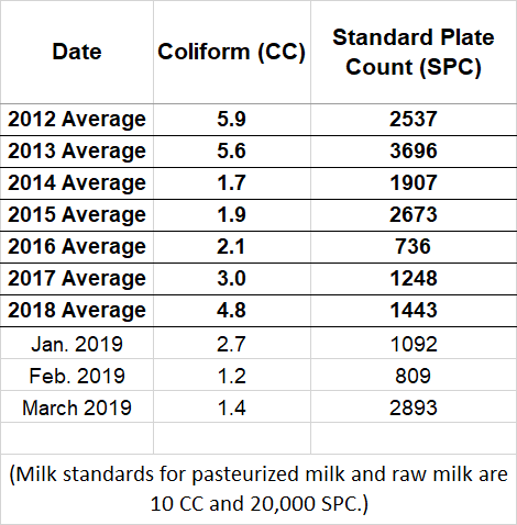 Family Cow Milk Test Results